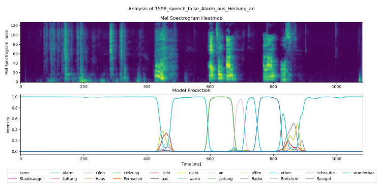 Audio and Music Processing Performance