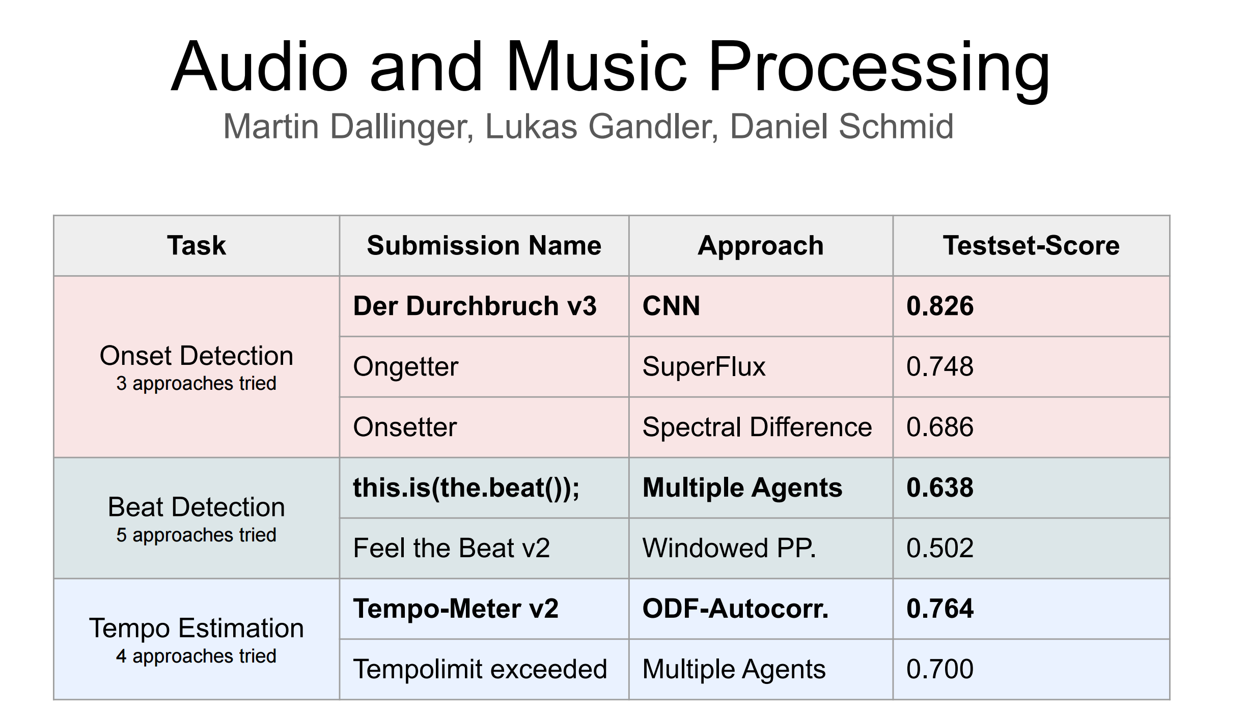 Audio and Music Processing Performance