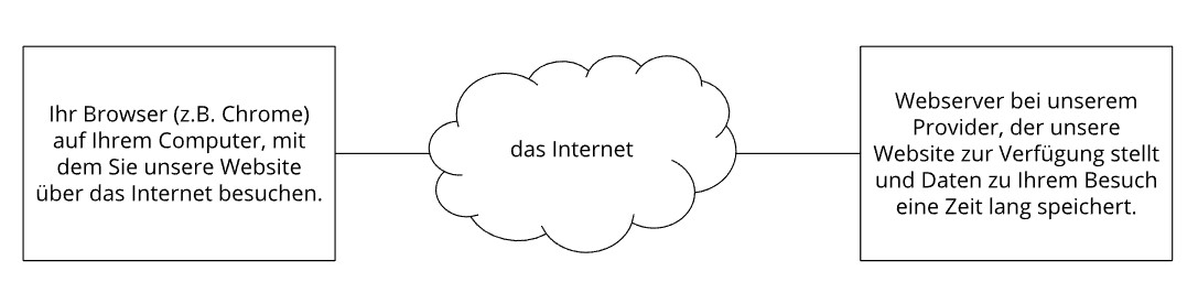 Browser und Webserver